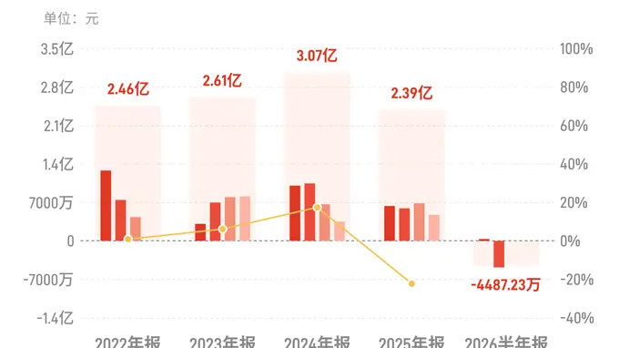 南芯科技：上半年归母净利润亏损4487.23万元，由盈转亏