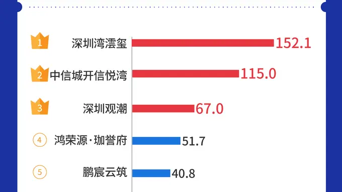 每经数读｜前7个月一线城市TOP10楼盘合计销售超1700亿元，已诞生三个“百亿大盘”
