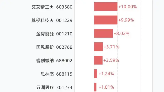 8月18日19股创历史新高，9只大涨逾5%，包括中石科技、九州一轨、金禄电子、爱丽家居、百合花等