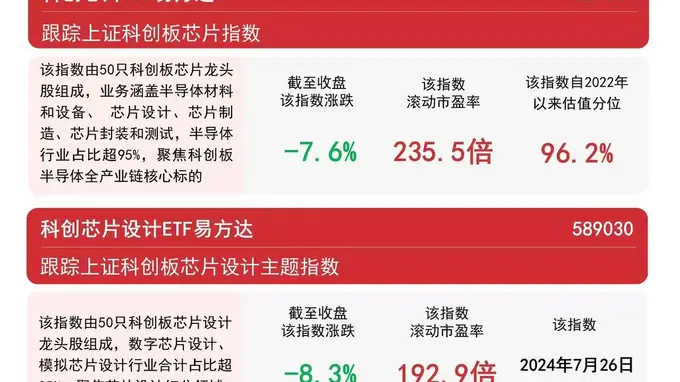 机构称全球CPU市场空间大幅提升，科创芯片设计ETF易方达（589030）连续7日获资金净流入