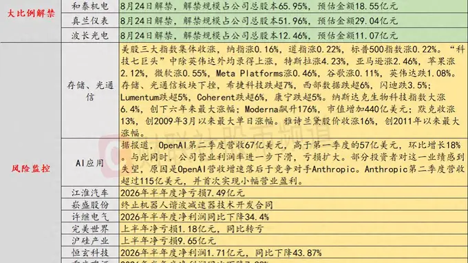 8月20日投资避雷针:美股存储、光通信板块继续下挫 闪迪跌3.5%