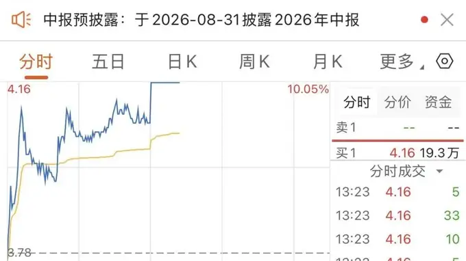 楼市新政发酵，房地产板块异动