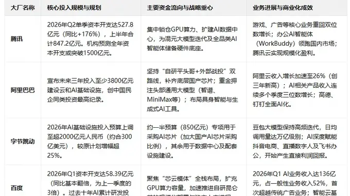国内AI盛宴透视：从腾讯528亿资本开支说起