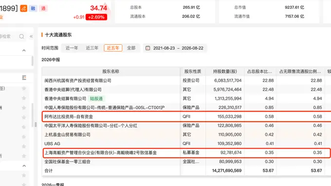 邓晓峰，再现身601899！中东资本加仓