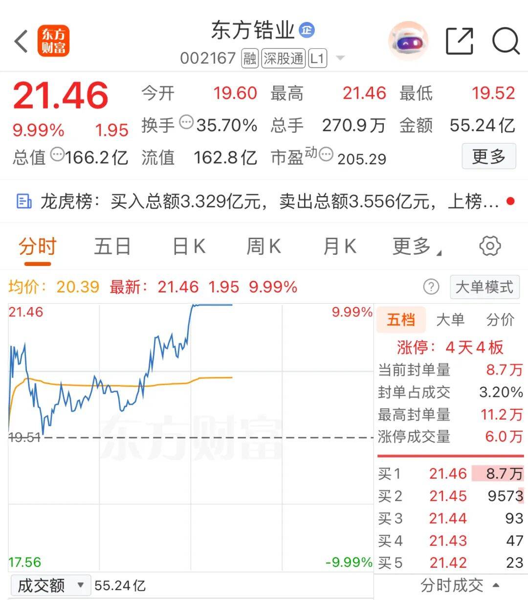锆急！002167，四连板