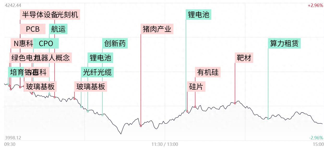 每日收评创业板指跌超4%，全市场超4600股收绿，AI硬件股集体重挫