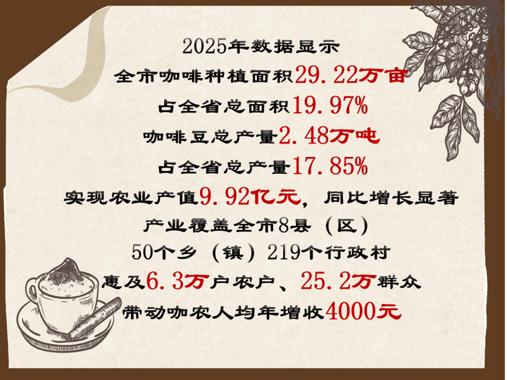 深耕细作，只为打造一杯世界级咖啡！