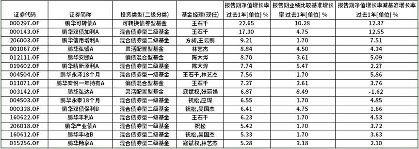 鹏华“固收+”全景：精细化配置时代下的全谱系配置矩阵