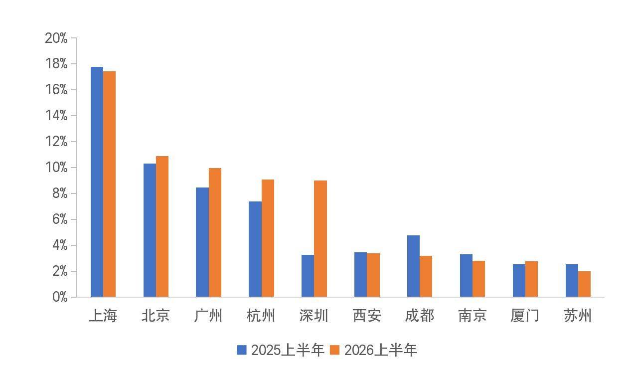房企业绩半年考：保利发展、中海地产、华润置地进入“千亿元阵营”，5家销售额环比增长超100%