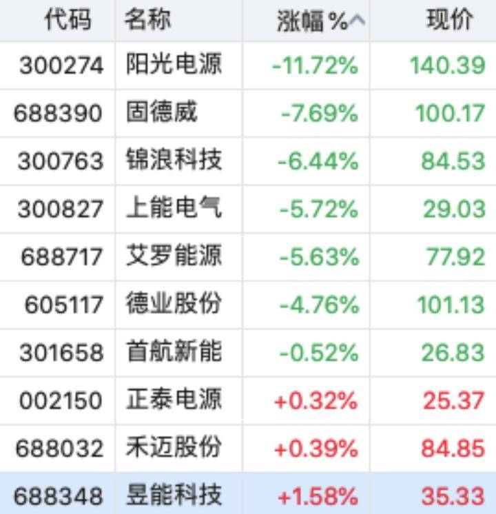 逆变器板块遭“黑色星期三”！阳光电源市值跌破3000亿，一日蒸发400亿，固德威跌超7%，锦浪科技跌超6%