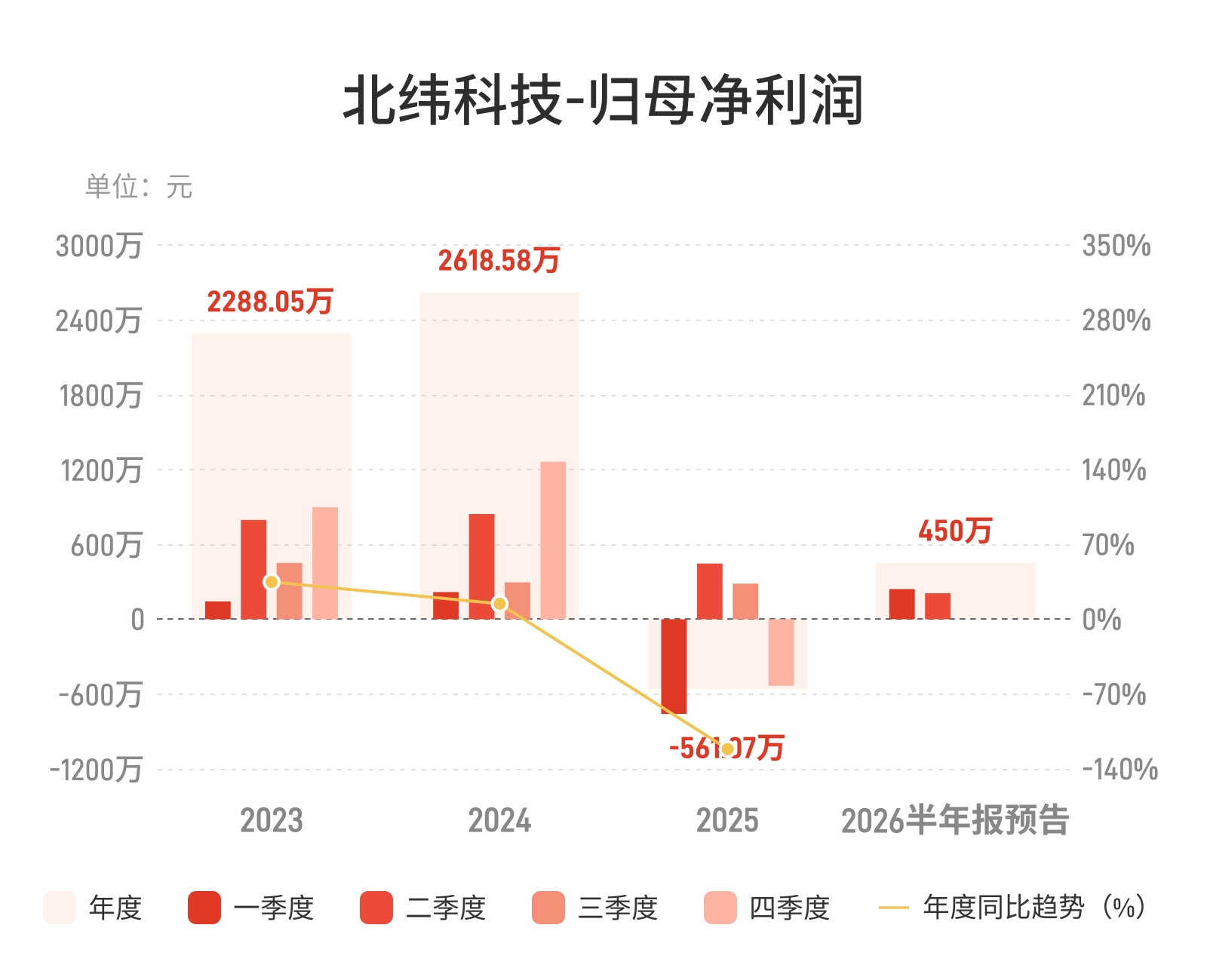 北纬科技：预计上半年归母净利润400万元-500万元，同比扭亏