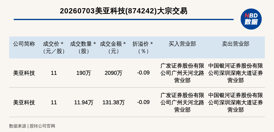 新三板创新层公司美亚科技发生2笔大宗交易，总成交金额2221.38万元