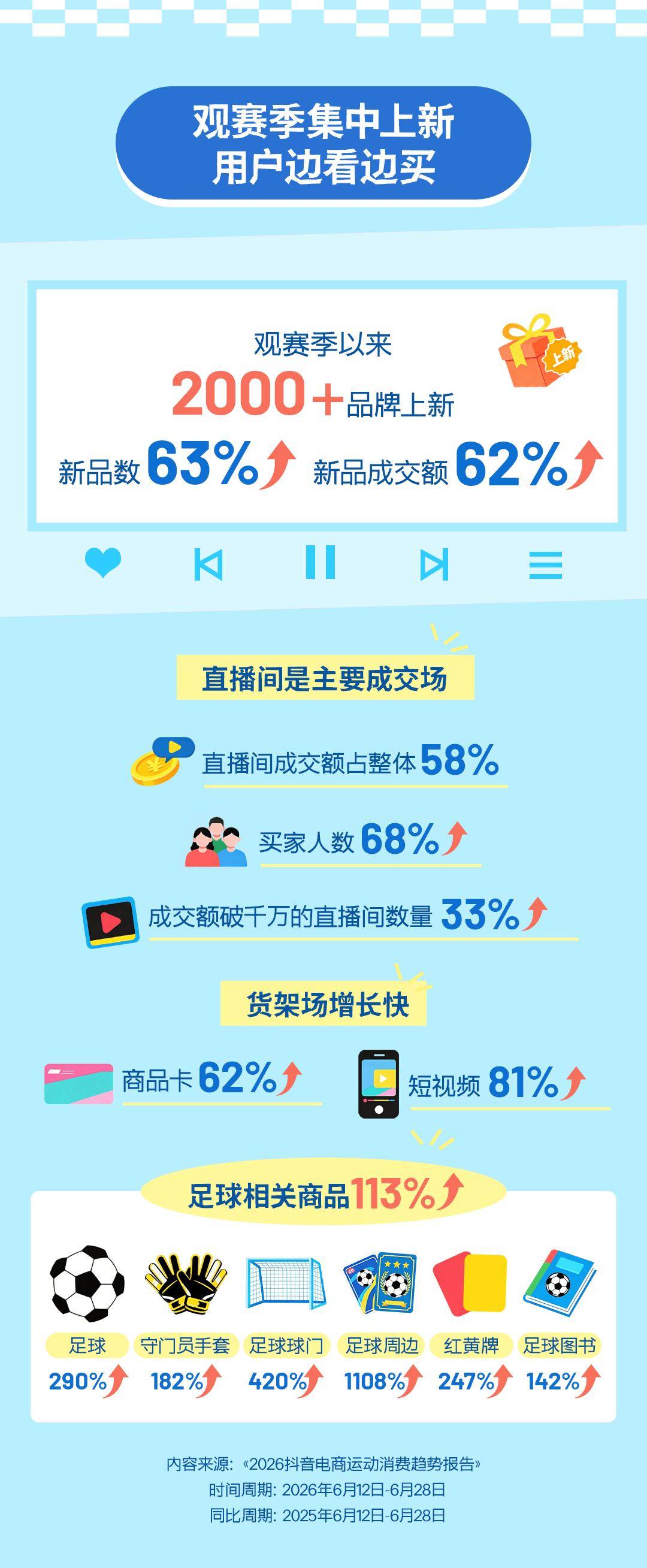 《2026抖音电商运动消费趋势报告》：夜宵饮料成交额同比增长683%，体育图书同比增长115%