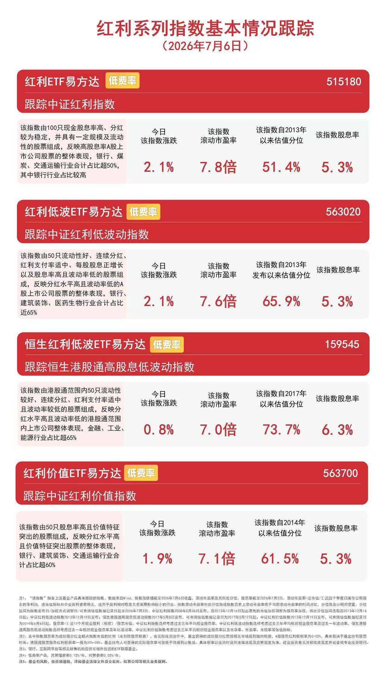 高股息板块逆势活跃，红利低波ETF易方达（563020）年内净流入领跑