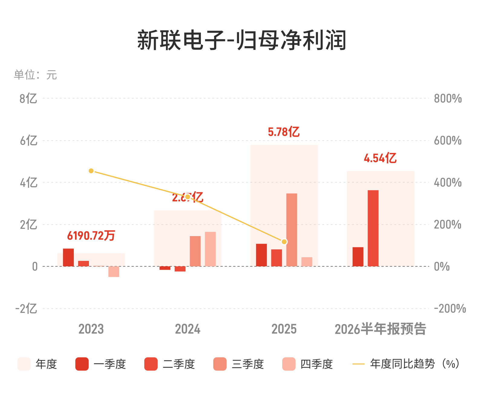 新联电子：预计上半年归母净利润同比增长134.57%-147.87%