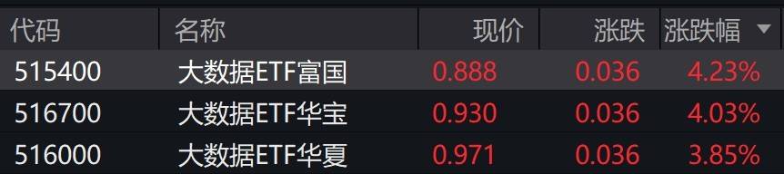 大数据概念股走强，大数据ETF涨超4%