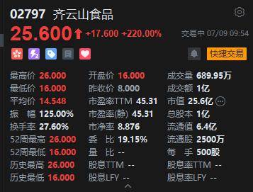齐云山食品首日盘中暴涨225% 成交额近1亿港元
