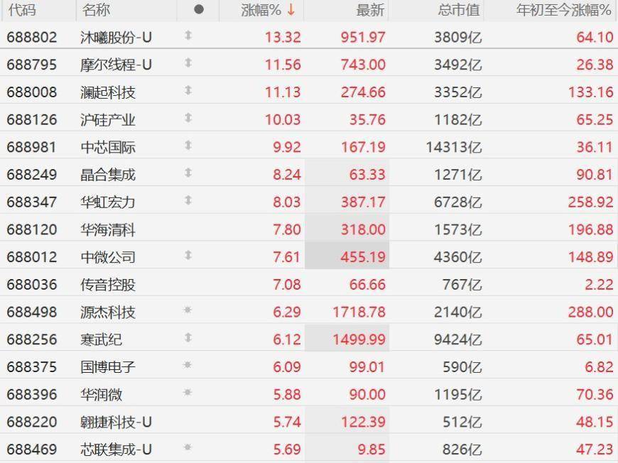 半导体产业链爆发，科创50大涨超5%
