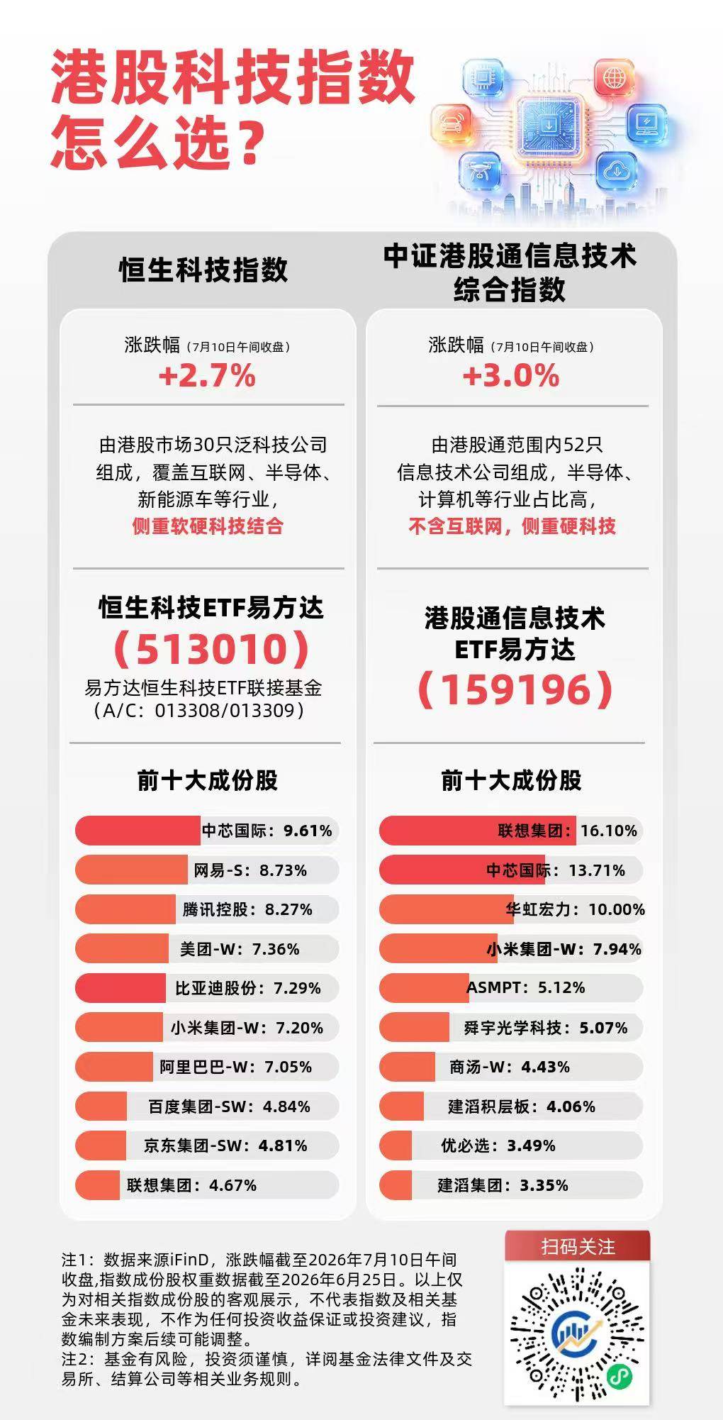 港股科技板块早盘走强，恒生科技涨近3%，关注恒生科技ETF易方达（513010）后续走势