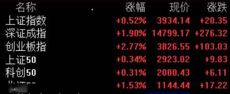 创业板指午后拉升一度涨逾3%，全市场超3900只个股上涨