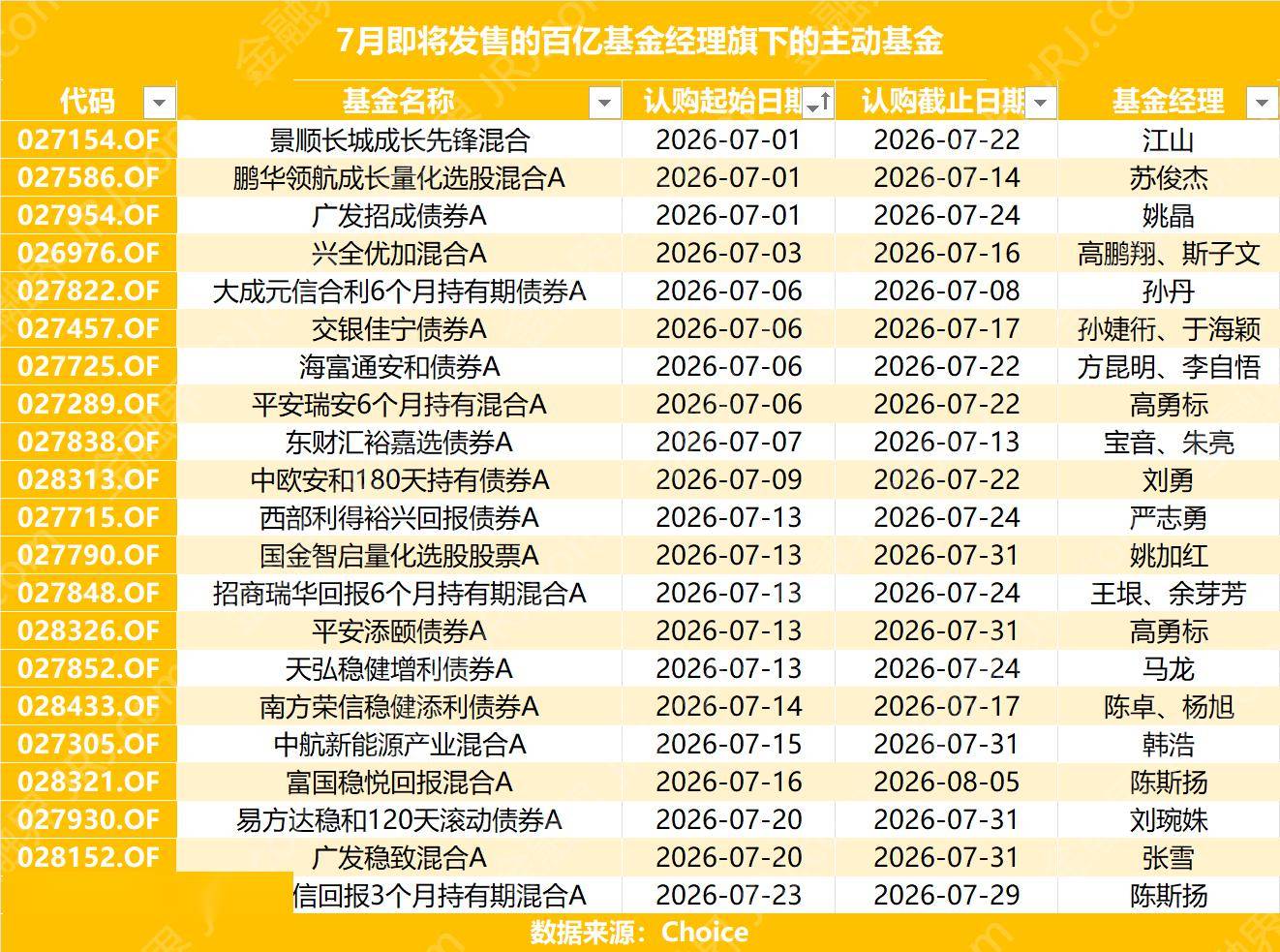 7月121只新基金来袭！苏俊杰、姚加红、马龙等百亿基金经理全员出动，量化与固收+主线浮出水面？