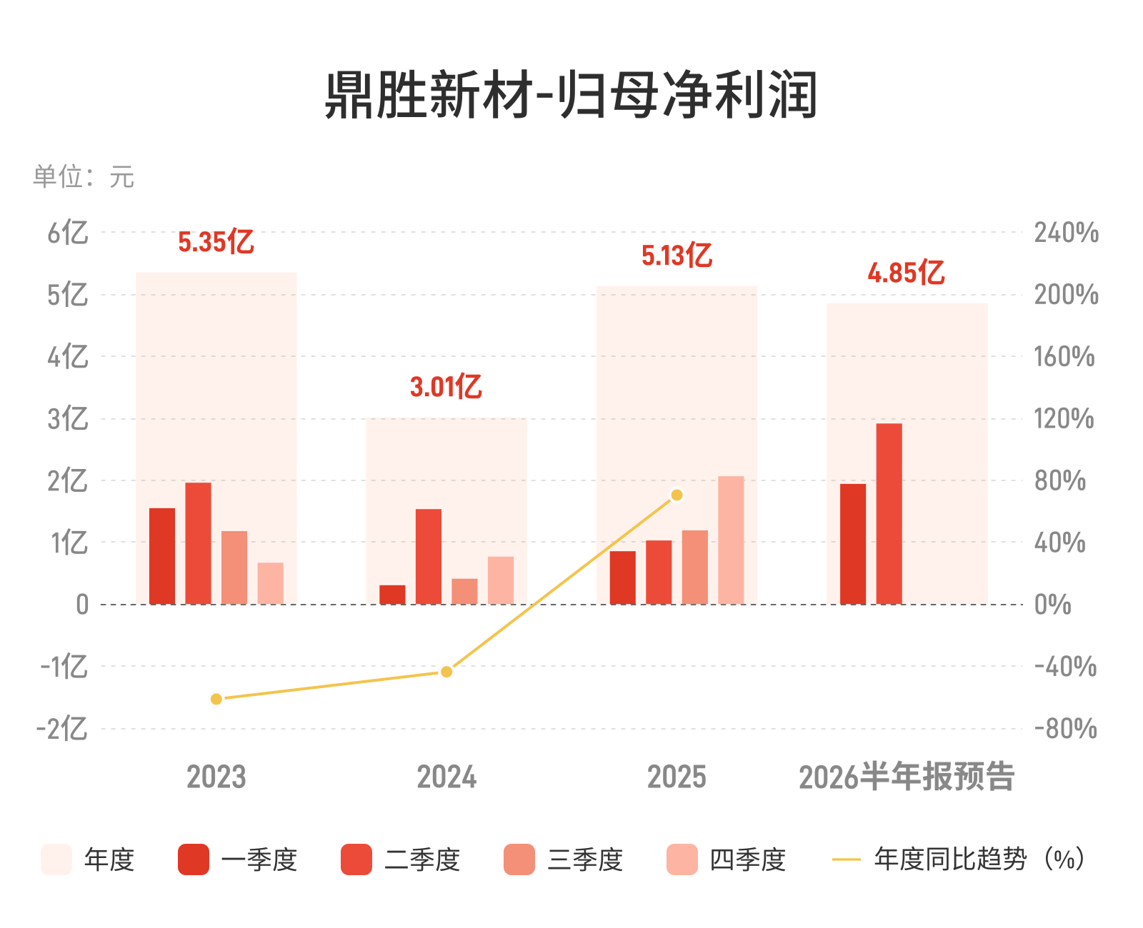鼎胜新材：预计上半年归母净利润同比增长139.36%-176.60%