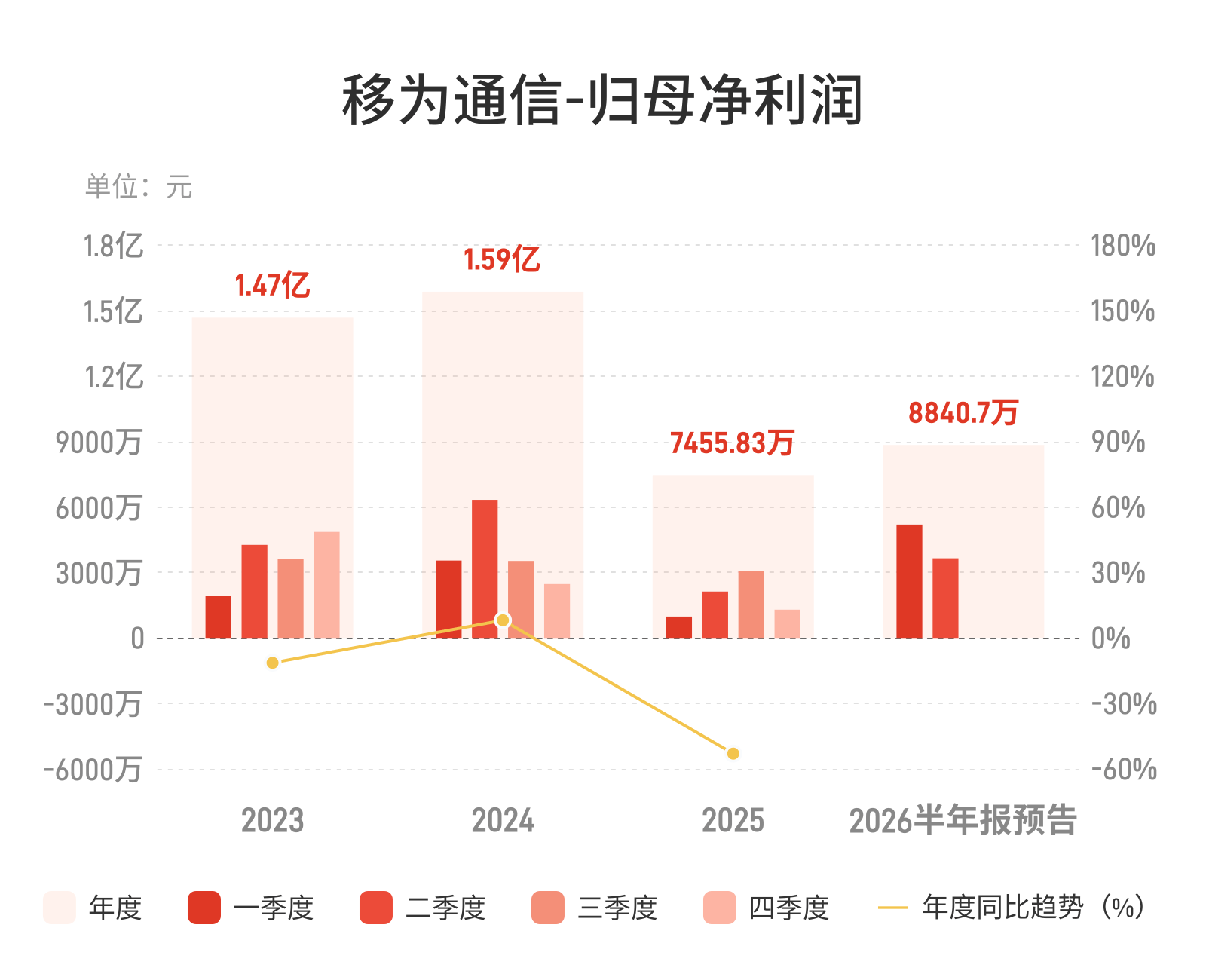移为通信：预计上半年归母净利润同比增长170%-200%